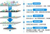 直饮水的过滤技术
